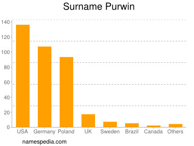 Surname Purwin