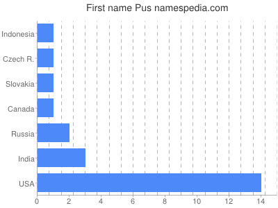 Given name Pus