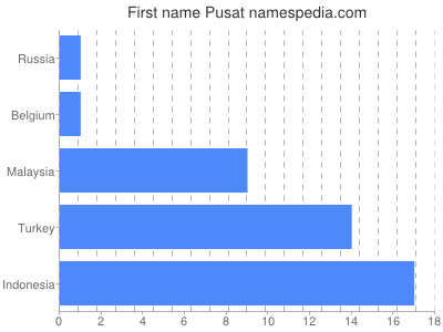 Given name Pusat