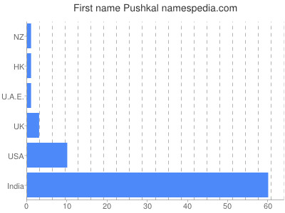 Given name Pushkal