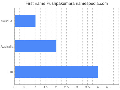 Given name Pushpakumara
