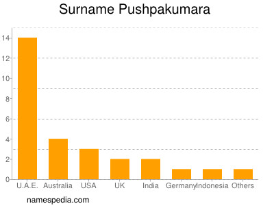 Surname Pushpakumara