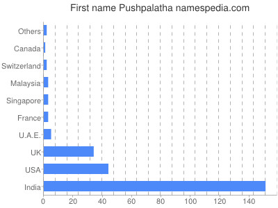 Given name Pushpalatha