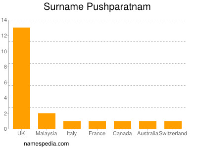 Surname Pushparatnam