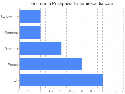 Given name Pushpawathy