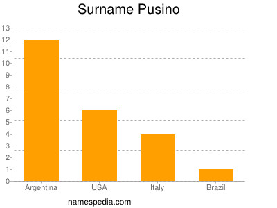 Surname Pusino