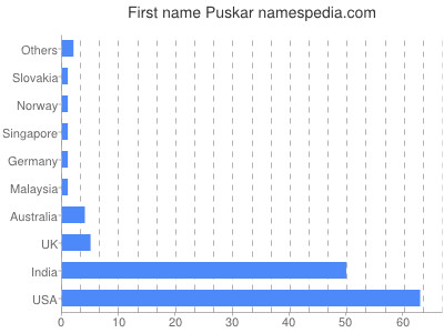 Given name Puskar