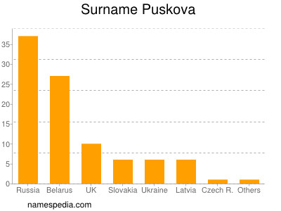 Surname Puskova