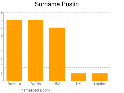 Surname Pustin