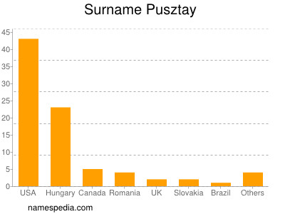 Surname Pusztay