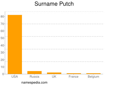 Surname Putch