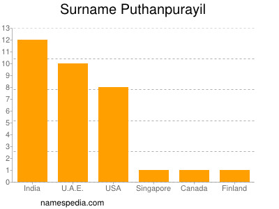 Surname Puthanpurayil