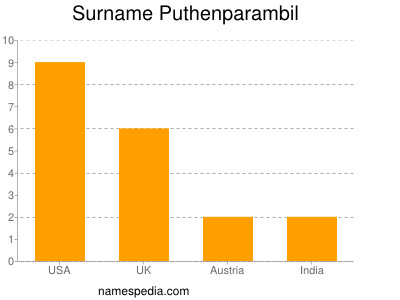 Surname Puthenparambil