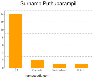 Surname Puthuparampil