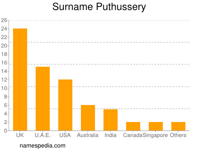 Surname Puthussery