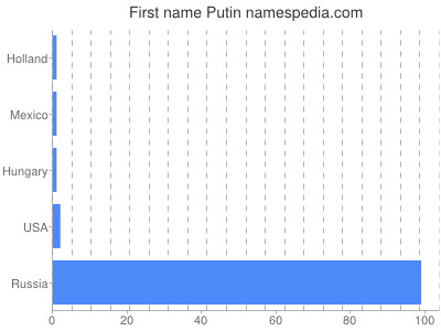 Given name Putin