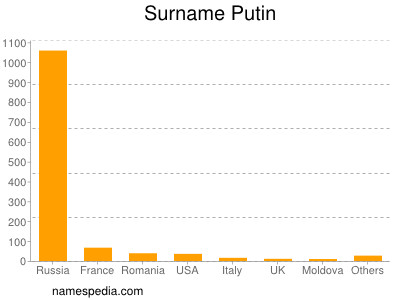 Surname Putin
