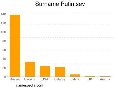 Surname Putintsev