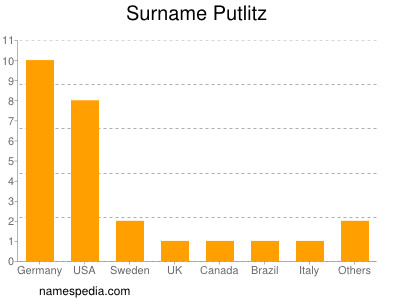 Surname Putlitz