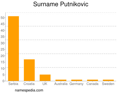 Surname Putnikovic