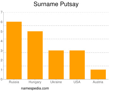 Surname Putsay