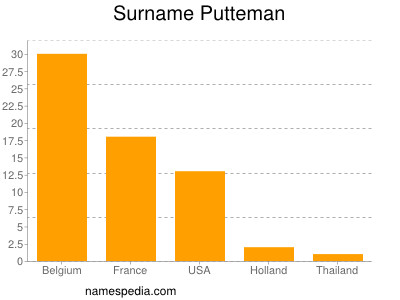 Surname Putteman