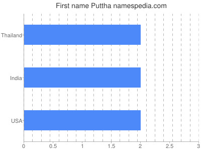 Given name Puttha