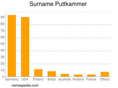 Surname Puttkammer