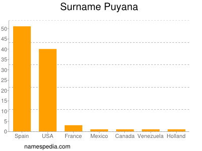 Surname Puyana