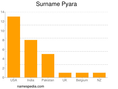 Surname Pyara