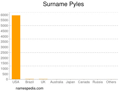 Surname Pyles