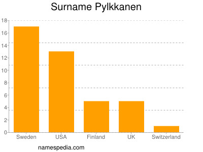 Surname Pylkkanen