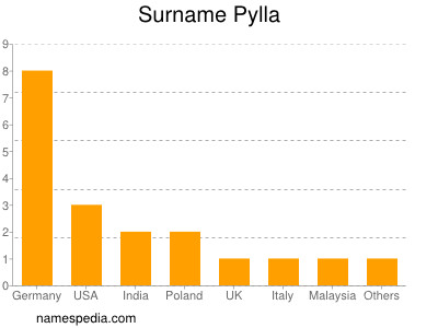 Surname Pylla