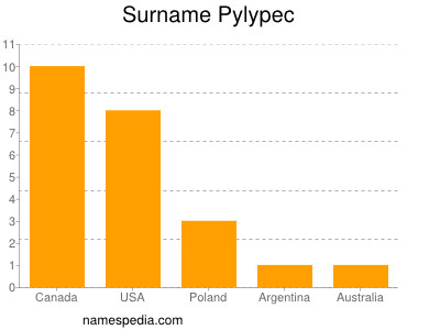 Surname Pylypec