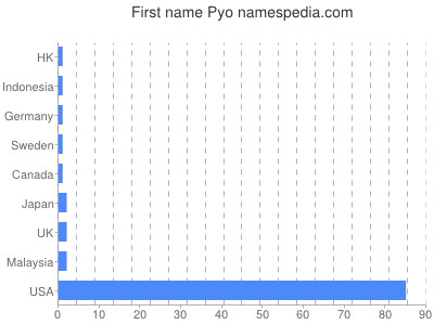 Given name Pyo