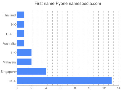 Given name Pyone