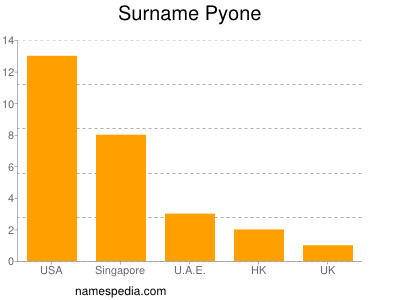 Surname Pyone