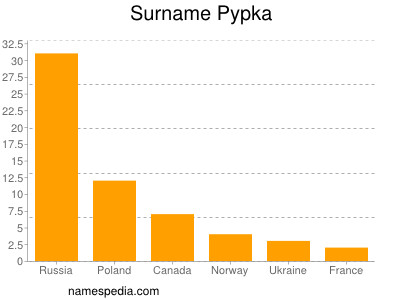 Surname Pypka