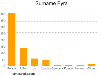 Surname Pyra
