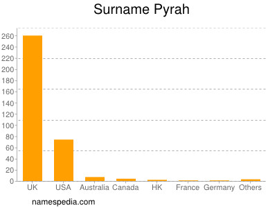 Surname Pyrah