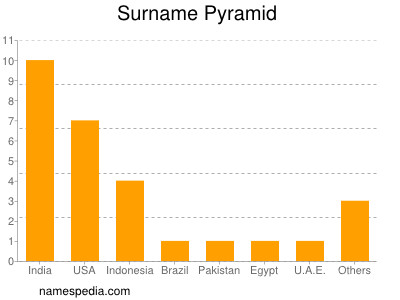 Surname Pyramid