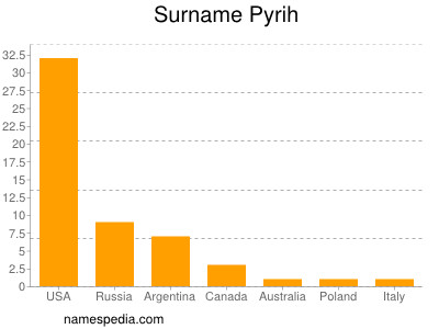 Surname Pyrih