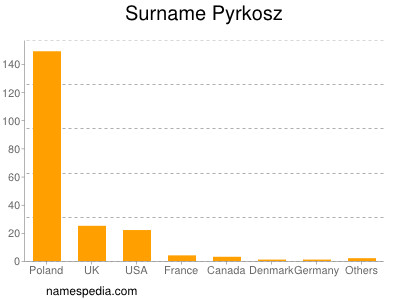 Surname Pyrkosz