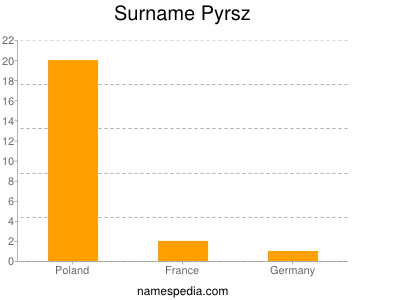 Surname Pyrsz