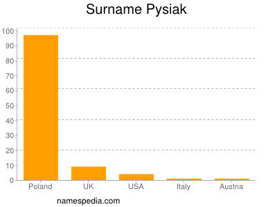 Surname Pysiak