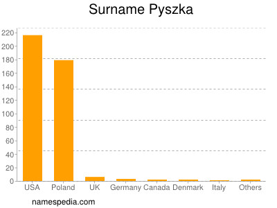 Surname Pyszka