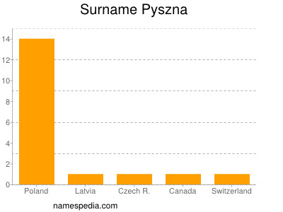 Surname Pyszna