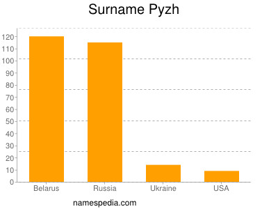Surname Pyzh