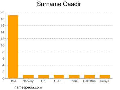 Surname Qaadir