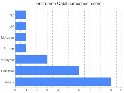 Given name Qabil